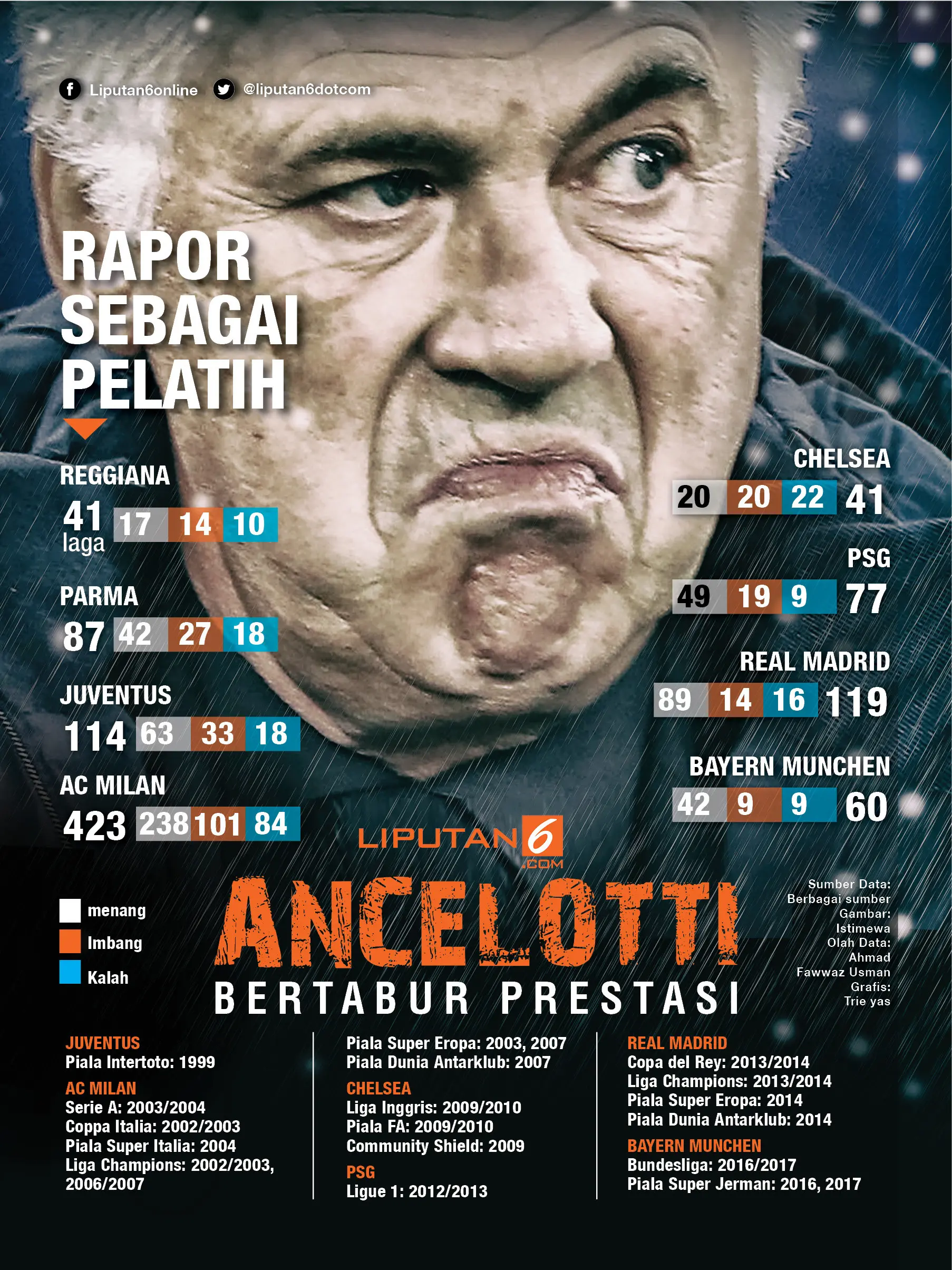 Infografis Carlo Ancelotti (Liputan6.com/Trie yas)