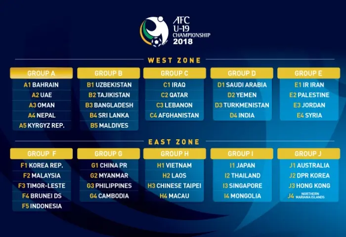 Berikut pembagian grup babak kualifikasi Piala Asia U-19 2018. (AFC)