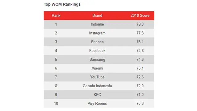 YouGov BrandIndex.