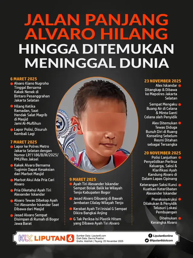 Infografis Jalan Panjang Alvaro Hilang hingga Ditemukan Meninggal Dunia.