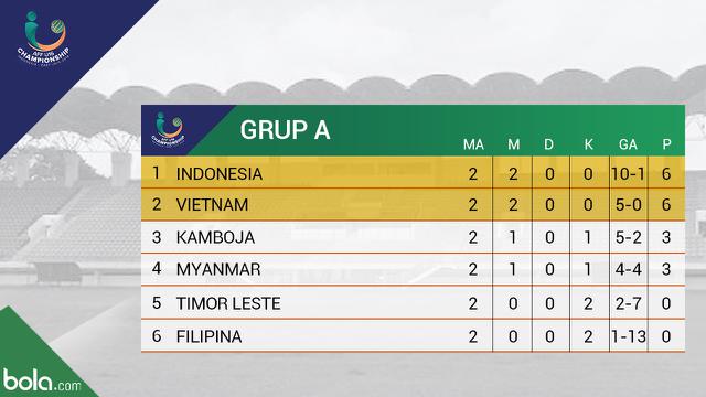 Klasemen Piala AFF U-16