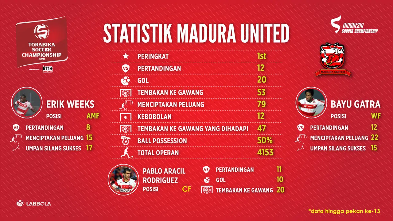 Madura United
