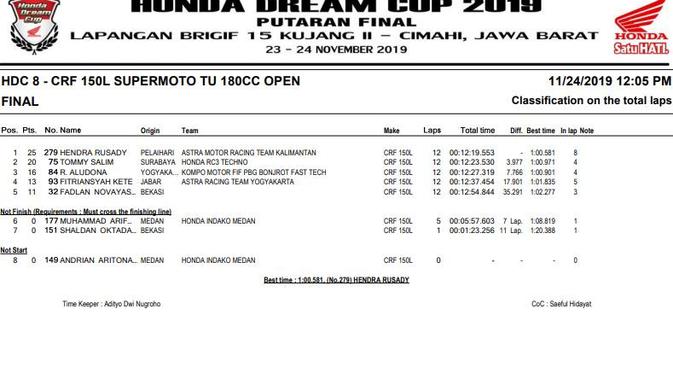 Hasil balapan HDC 2019 Cimahi - HDC 8.