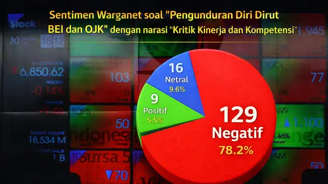 Sentimen Warganet soal “Pengunduran Diri Dirut BEI dan OJK dengan narasi Kritik Kinerja dan Kompetensi"
