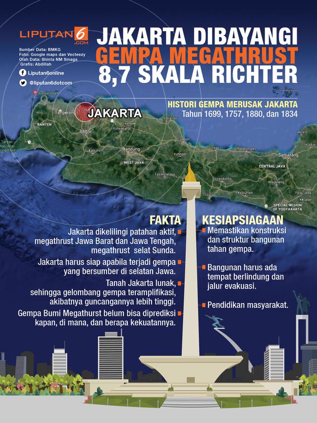 Infografis Gempa Megathrust Bayangi Jakarta