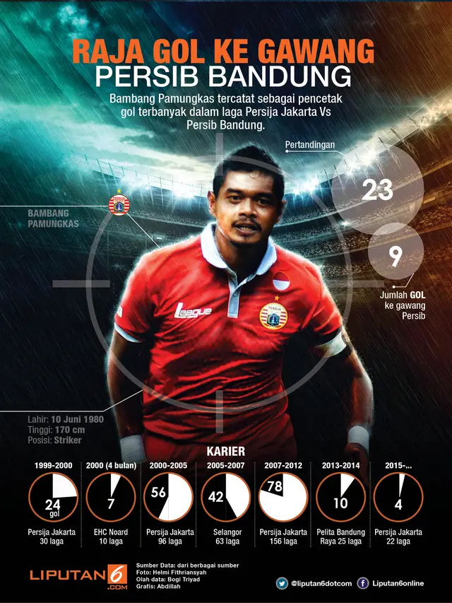 Infografis Bambang Pamungkas Raja Gol