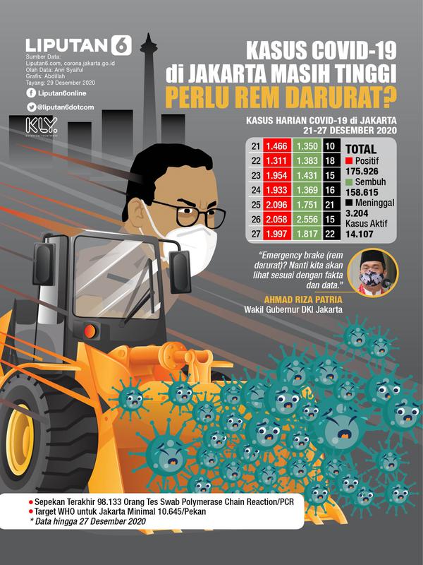 Infografis Kasus Covid-19 di Jakarta Masih Tinggi, Perlu Rem Darurat? (Liputan6.com/Abdillah)