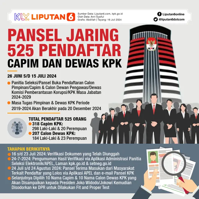 Infografis Pansel Jaring 525 Pendaftar Capim dan Dewas KPK. (Liputan6.com/Abdillah)