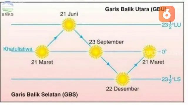 Ilustrasi Matahari Gerak Semu (Liputan6.com)