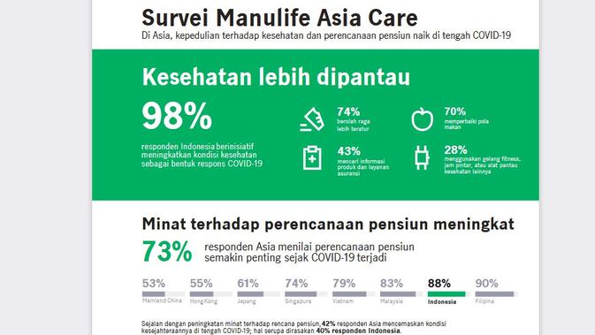 Manulife Asia Care Survey tunjukkan kepedulian terhadap kesehatan dan perencanaan pensiun naik di tengah COVID-19 (Sumber: Manulife Asia Care Survey)