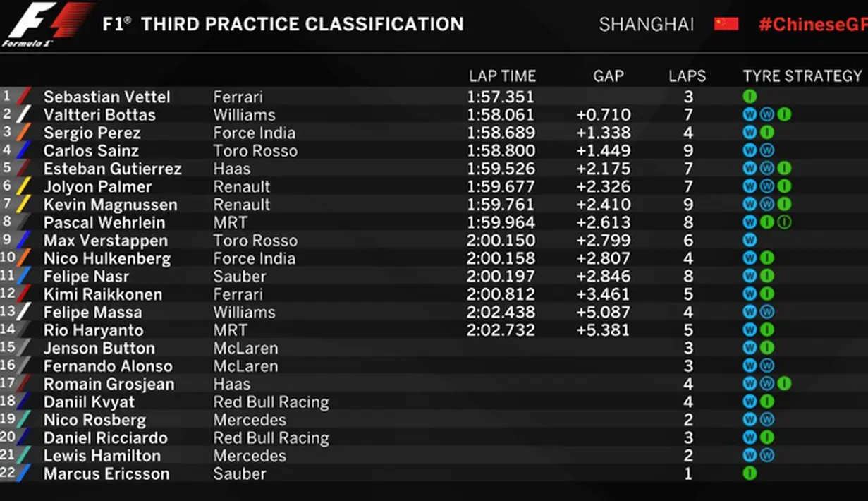 Hasil lengkap latihan bebas ketiga F1 GP China di Sirkuit Internasional Shanghai, China, Sabtu (16/4/2016). (Bola.com/Twitter/F1