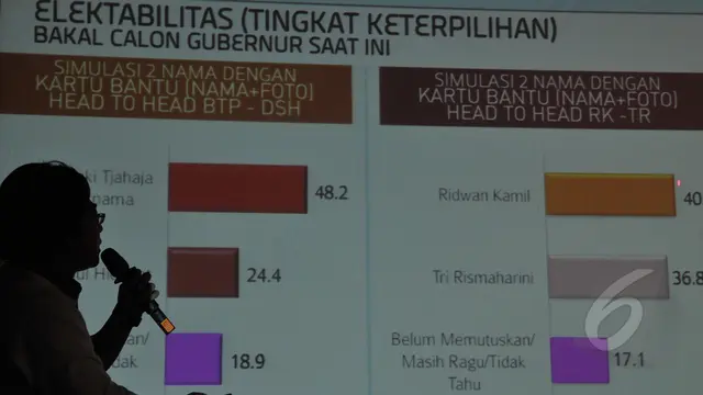 Kang Emil dan Risma Bisa Jadi Saingan Berat Ahok
