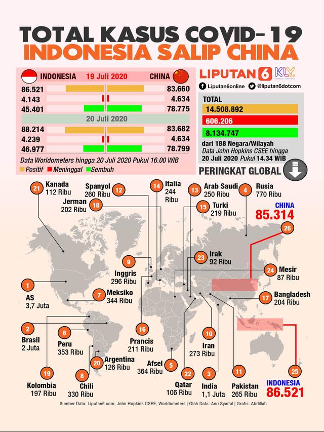 Infografis Total Kasus Covid 19 Indonesia Salip China News Liputan6 Com