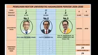Menang Telak, Prof Jamaluddin Jompa Terpilih Lagi Jadi Rektor Unhas