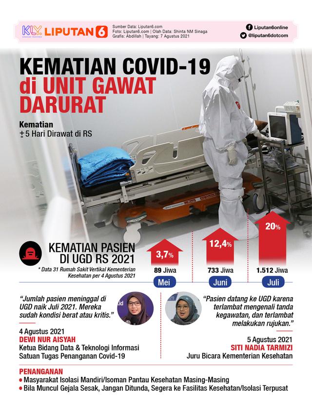 Infografis Kematian Covid-19 di Unit Gawat Darurat