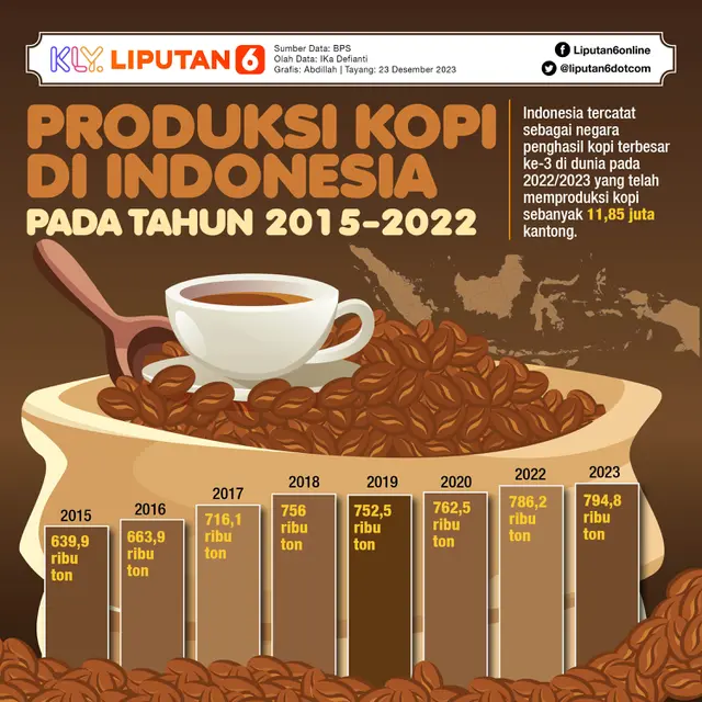 INFOGRAFIS JOURNAL: Produksi Kopi di Indonesia pada Tahun 2015-2022