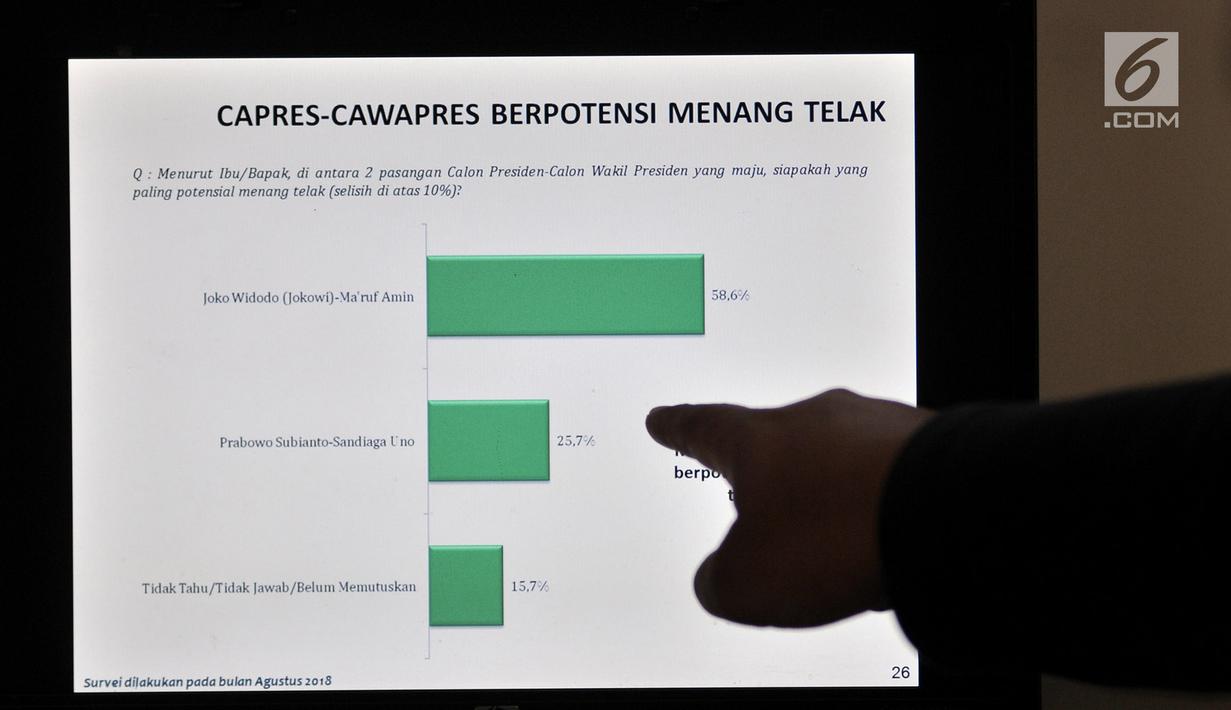 Hasil penelitian Lingkaran Survei Indonesia (LSI) Denny JA saat dirilis di Kantor LSI, Jakarta, Kamis (4/10). Survei LSI Denny JA ini dilaksanakan pada tanggal 14 hingga 21 September 2018. (Merdeka.com/Iqbal Nugroho)