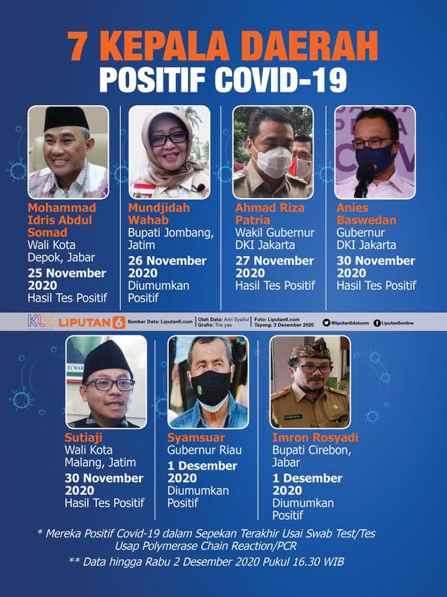 Infografis 7 Kepala Daerah Positif Covid-19. (Liputan6.com/Trieyasni)