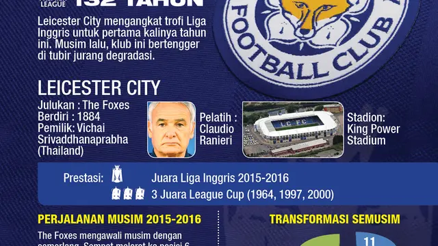 infografis Leicester City Juarai Liga Inggris