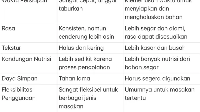 Tabel aspek bumbu antaka balado