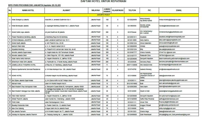 Daftar Hotel Repatriasi di Jakarta Pusat (dok. PHRI)