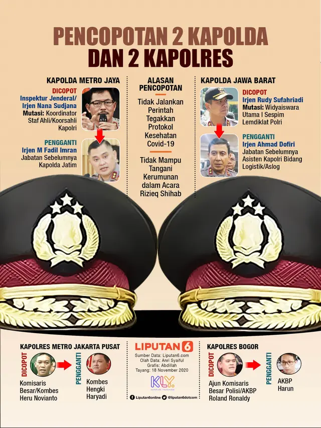 Infografis Pencopotan 2 Kapolda dan 2 Kapolres. (Liputan6.com/Abdillah)