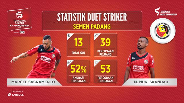 Statistik Marcel Sacramento dan Nur Iskandar