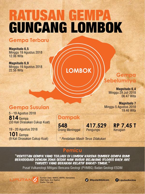 Infografis Ratusan Gempa Guncang Lombok. (Liputan6.com/Triyasni)