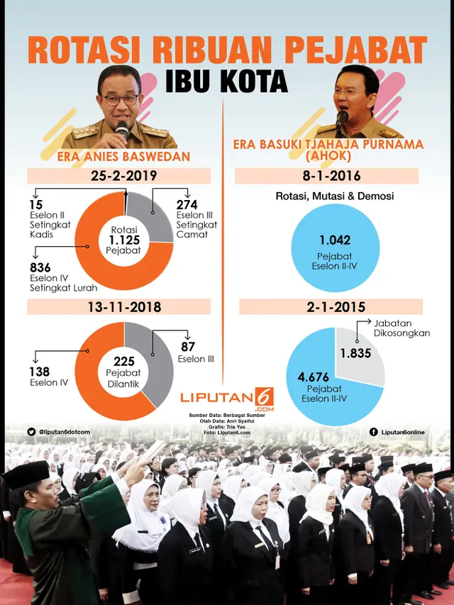 Infografis Rotasi Ribuan Pejabat Ibu Kota