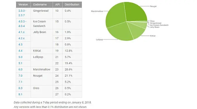 Data distribusi OS Android per 8 Januari 2018 (Foto: Google)