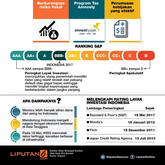 Infografis Peringkat Investasi Indonesia