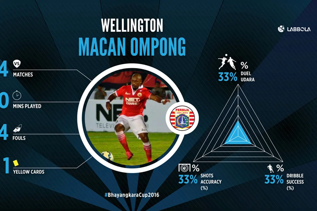 Bukti Persija Mubazir Merekrut Wellington