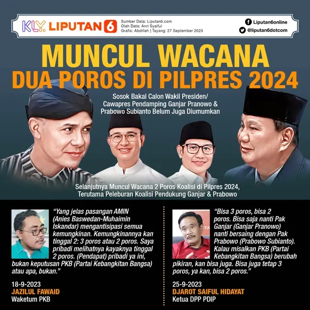 Infografis Muncul Wacana Dua Poros di Pilpres 2024. (Liputan6.com/Abdillah)