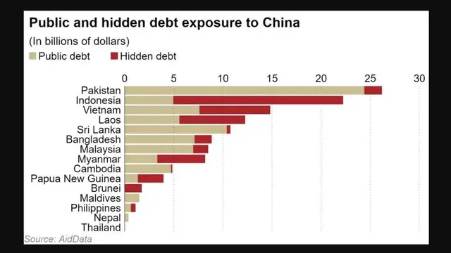 Public and Hidden Debt Exposure to China. (Sumber: Nikkei Asia/AidData)