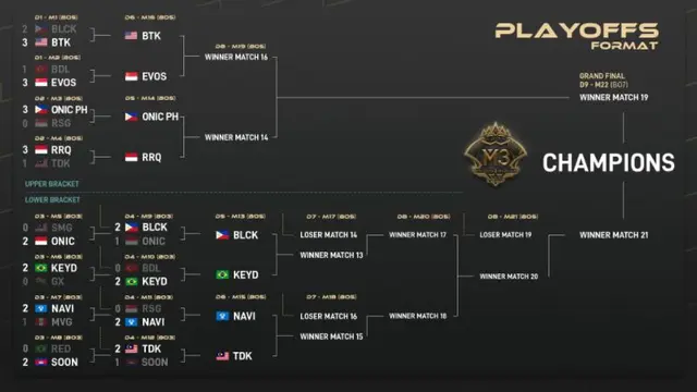 M3 World Championship 2021