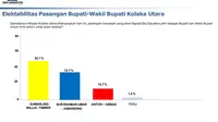 Jelang Pilkada Serentak 2024, Indo Barometer Rilis Survei Elektabilitas Calon Bupati Kolaka Utara