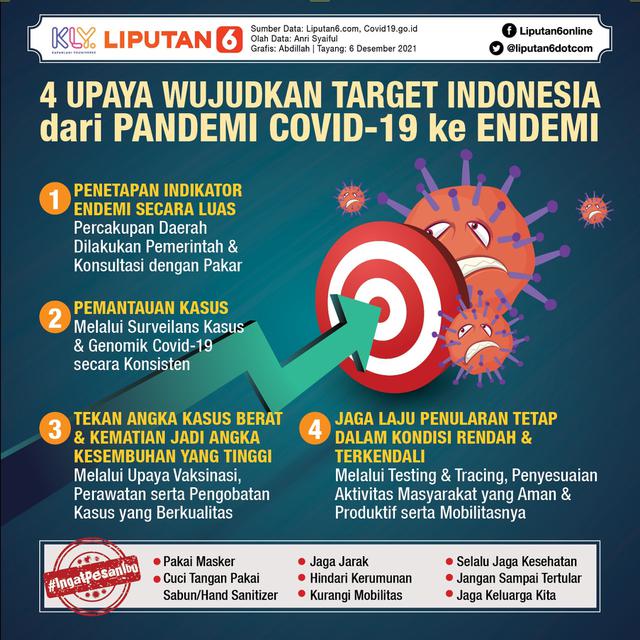 Infografis 4 Upaya Wujudkan Target Indonesia dari Pandemi Covid-19 ke Endemi. (Liputan6.com/Abdillah)
