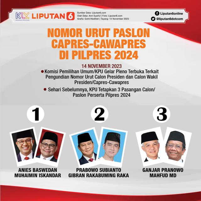 Infografis Nomor Urut Paslon Capres-Cawapres di Pilpres 2024. (Liputan6.com/Gotri/Abdillah)