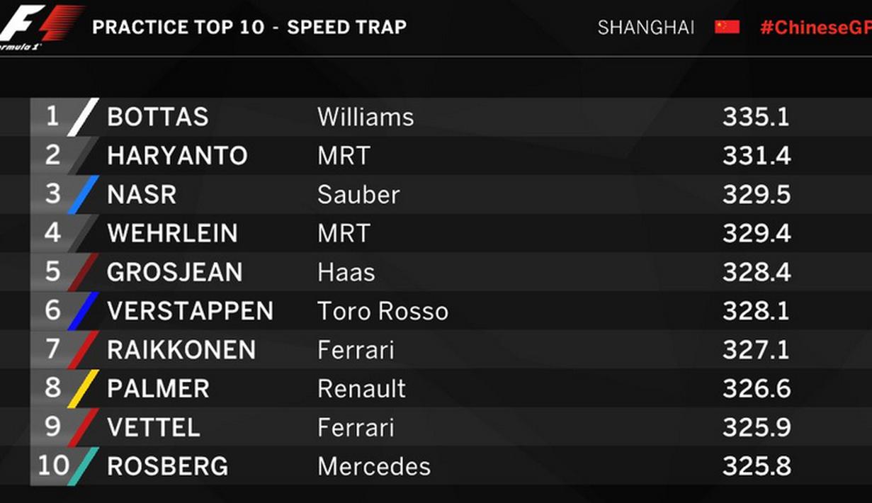 Dua pebalap Manor Racing, Rio Haryanto dan Pascal masuk 10 besar speed trap latihan bebas pertama F1 GP China di Sirkuit Internasional Shanghai, China, Jumat (15/4/2016). (Bola.com/Twitter/F1)