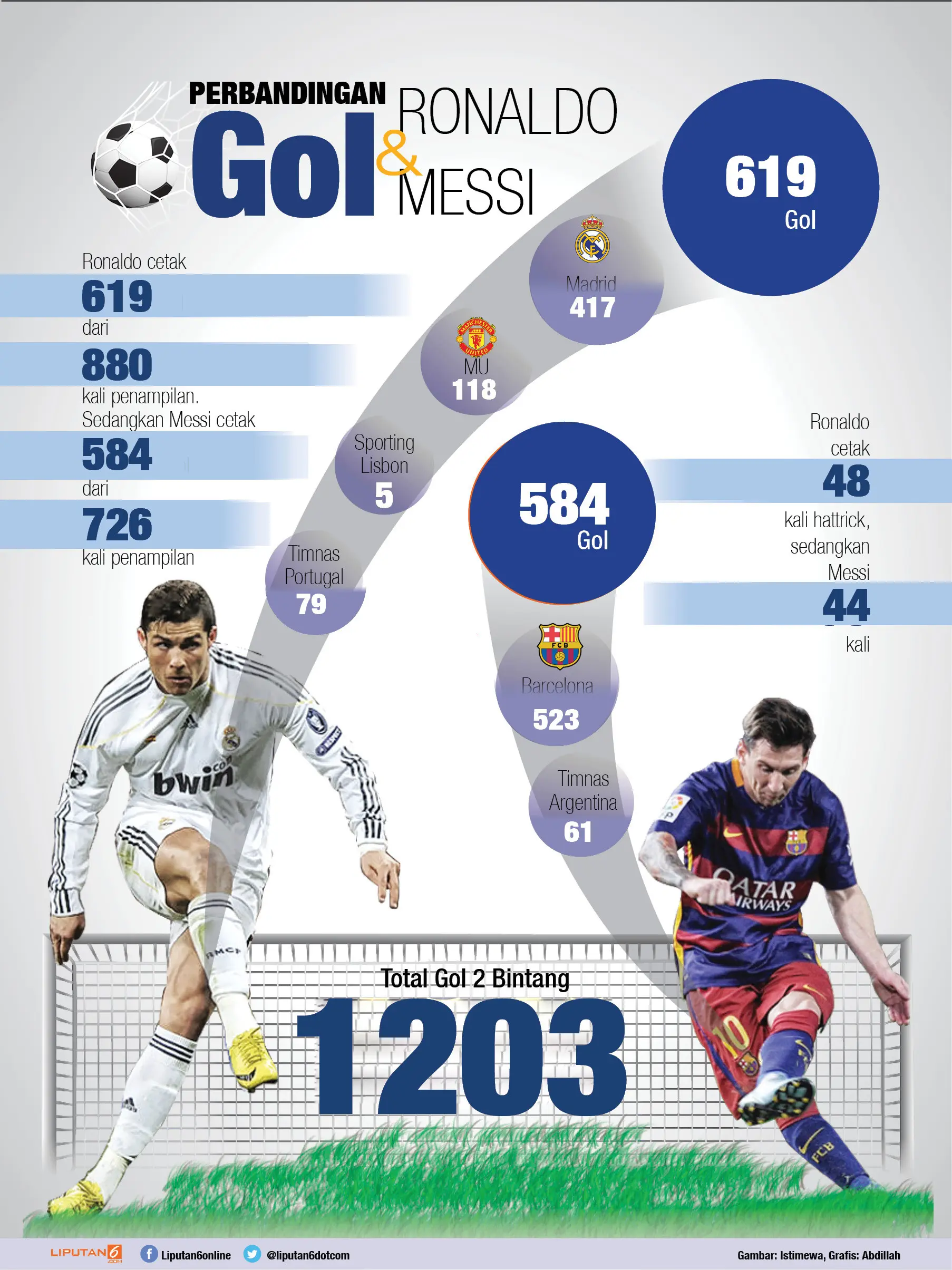Ilustrasi gol Messi dan Ronaldo (Liputan6.com/Abdillah)
