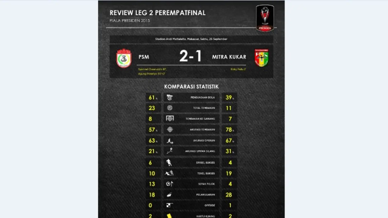 Statistik: Penyakit Kambuhan PSM dan Parkir Bus Mitra Kukar