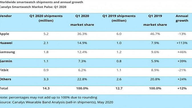 Data Canalys mengenai pengapalan smartwatch dunia (screenshot via GSM Arena)