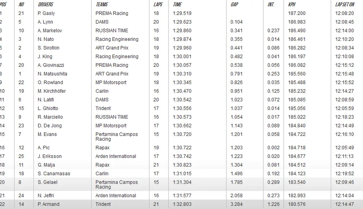 Hasil lengkap latihan bebas GP2 Spanyol di Sirkuit Catalunya, Spanyol, Jumat (13/5/2016). (GP2series.com)