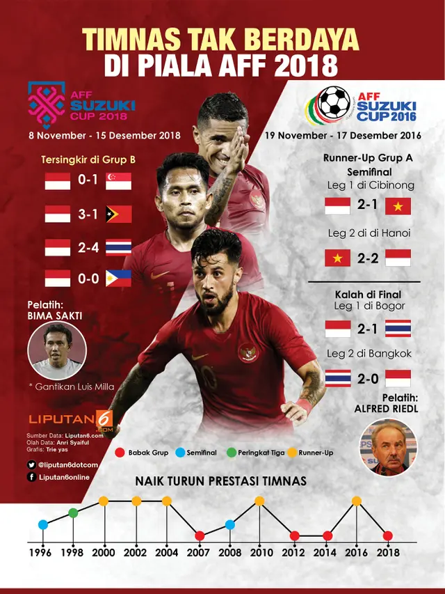 Infografis Timnas Tak Berdaya di Piala AFF 2018