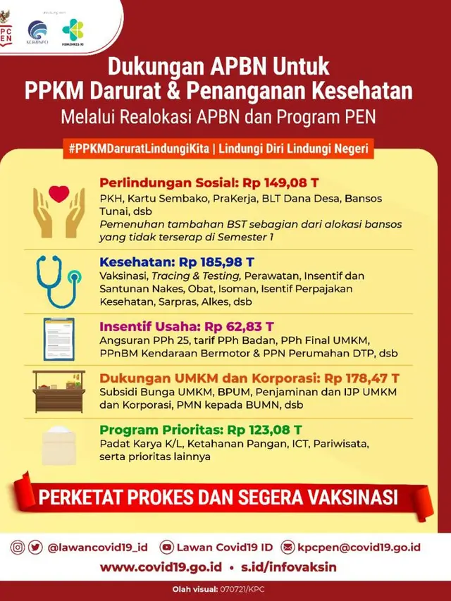 Tabel Dukungan APBN saat PPKM Darurat dan Penanganan Covid-19. Dok KPCPEN