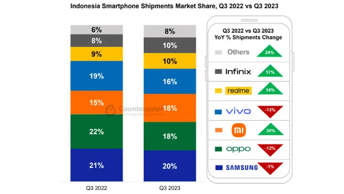 <p>Tren pasar smartphone di Indonesia pada Q3 2023. Credit: Counterpoint</p>