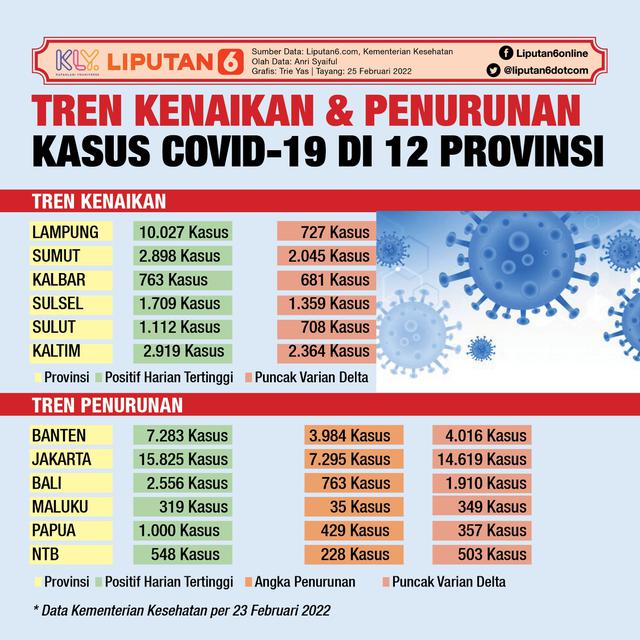 Infografis Tren Kenaikan dan Penurunan Kasus Covid-19 di 12 Provinsi. (Liputan6.com/Trieyasni)