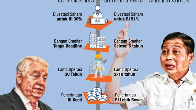 Infografis Freeport Tunduk