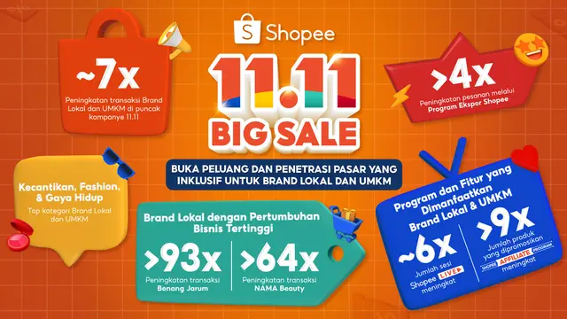 Brand Lokal dan UMKM Catat Peningkatan Transaksi Hingga 7 Kali Lipat di Shopee 11.11 Big Sale