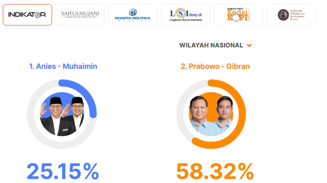 Quick count Indikator Politik Pilpres 2024. (Tangkapan layar)